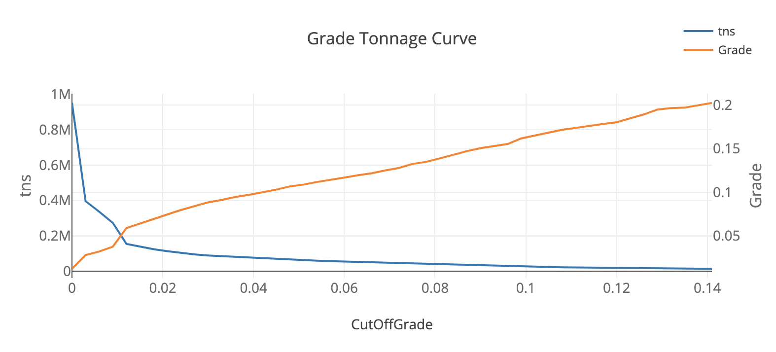 Grade Tonnage Chart