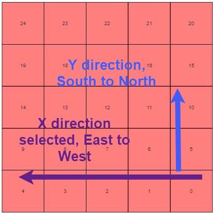 X and Y Directions Example