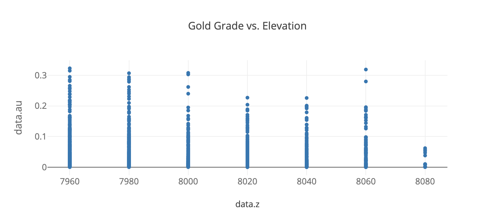 Gold Grade vs. Elevation